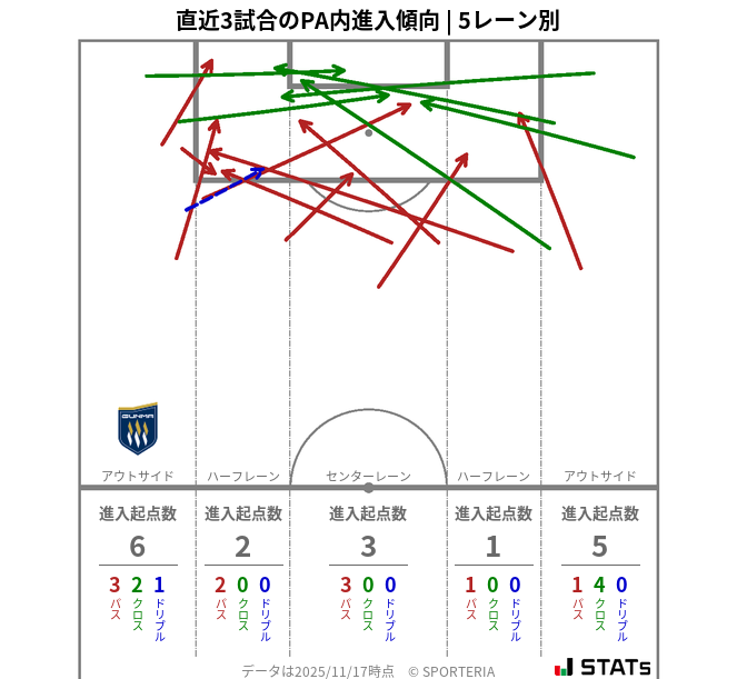 PA内への進入傾向