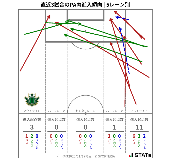PA内への進入傾向