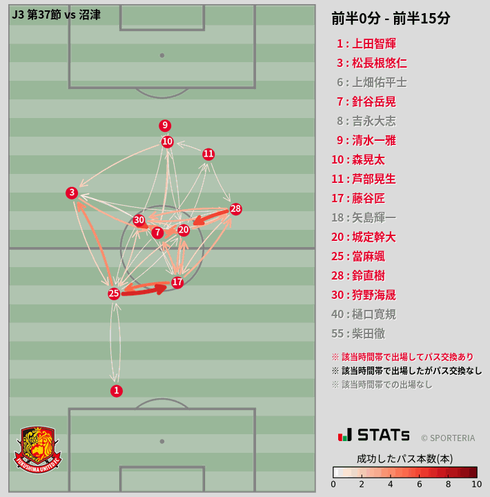 時間帯別パスネットワーク図