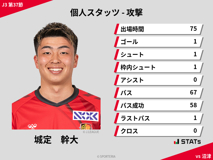 攻撃スタッツ - 城定　幹大