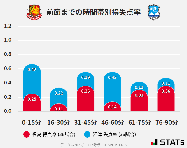 時間帯別得失点率