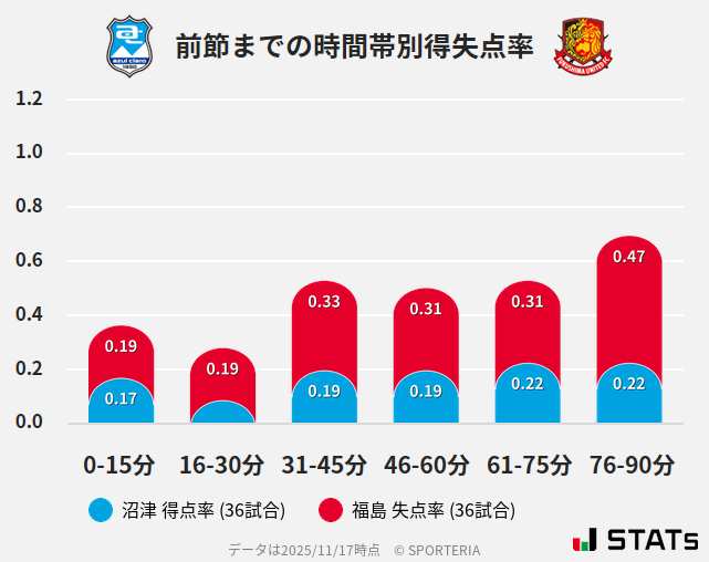 時間帯別得失点率