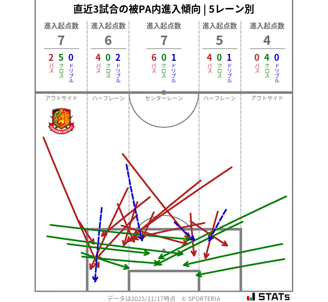 被PA内への進入傾向