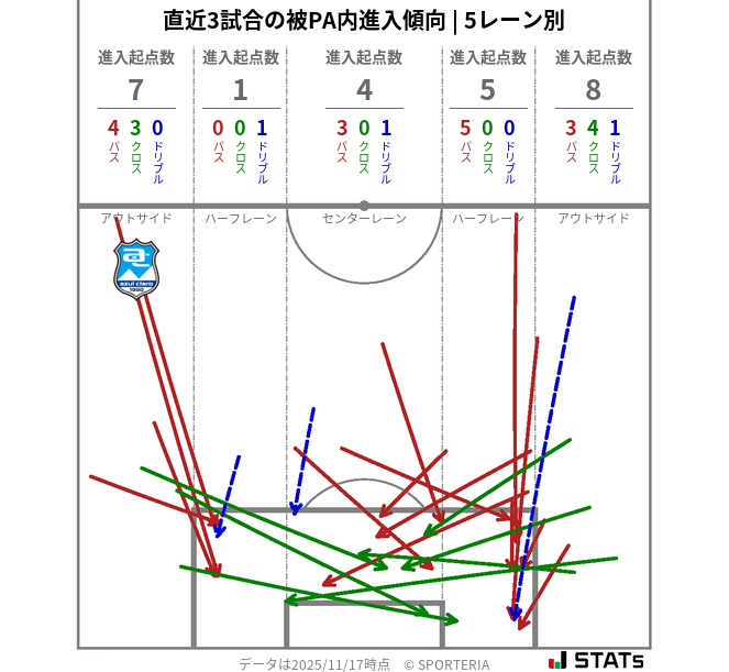 被PA内への進入傾向