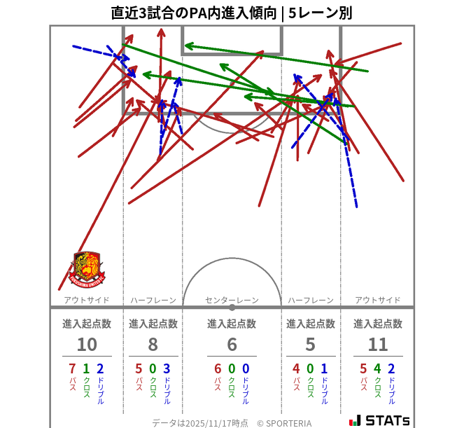 PA内への進入傾向