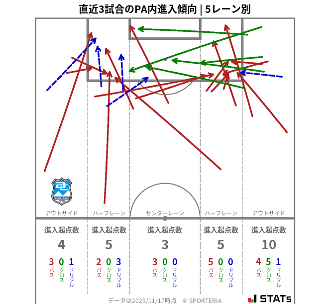 PA内への進入傾向