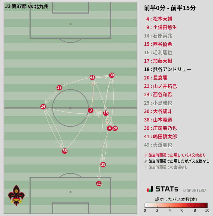 時間帯別パスネットワーク図