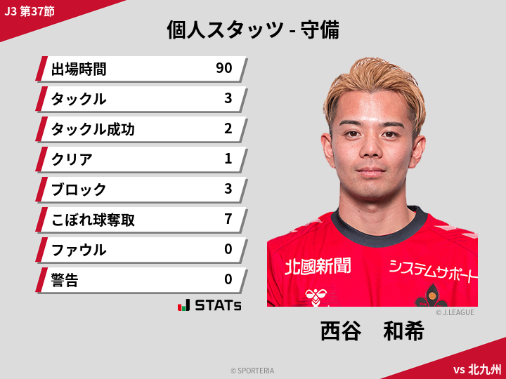 守備スタッツ - 西谷　和希