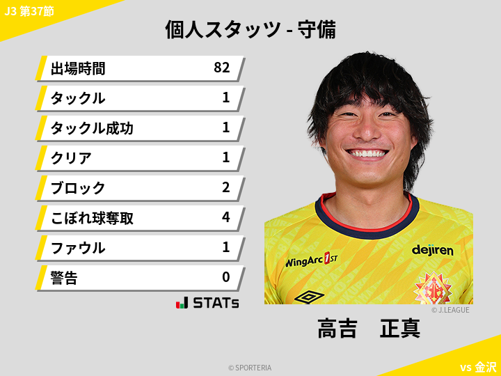 守備スタッツ - 高吉　正真