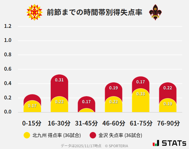 時間帯別得失点率