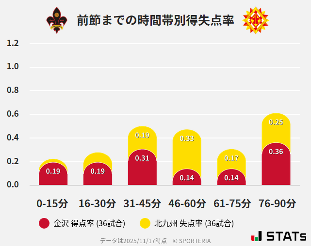 時間帯別得失点率
