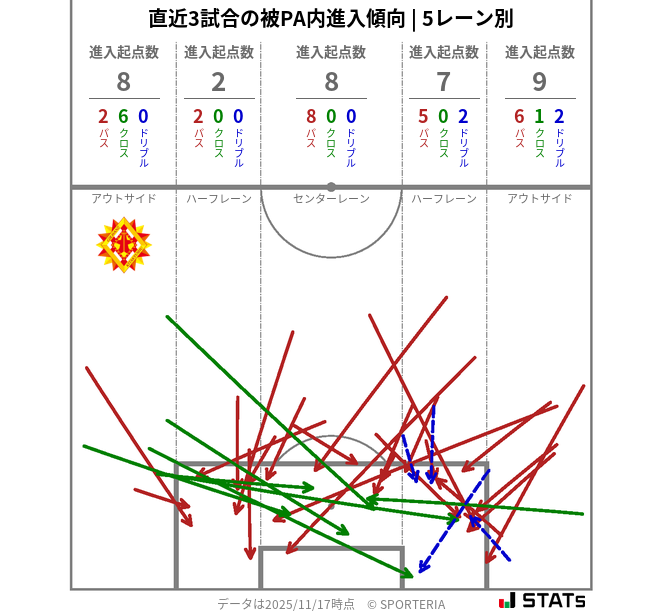 被PA内への進入傾向