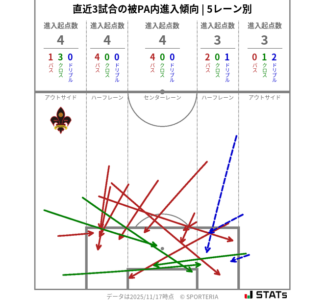 被PA内への進入傾向