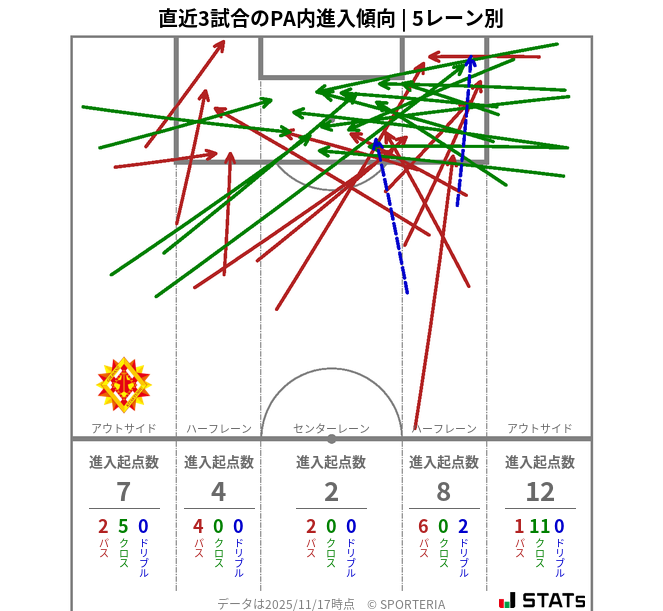 PA内への進入傾向