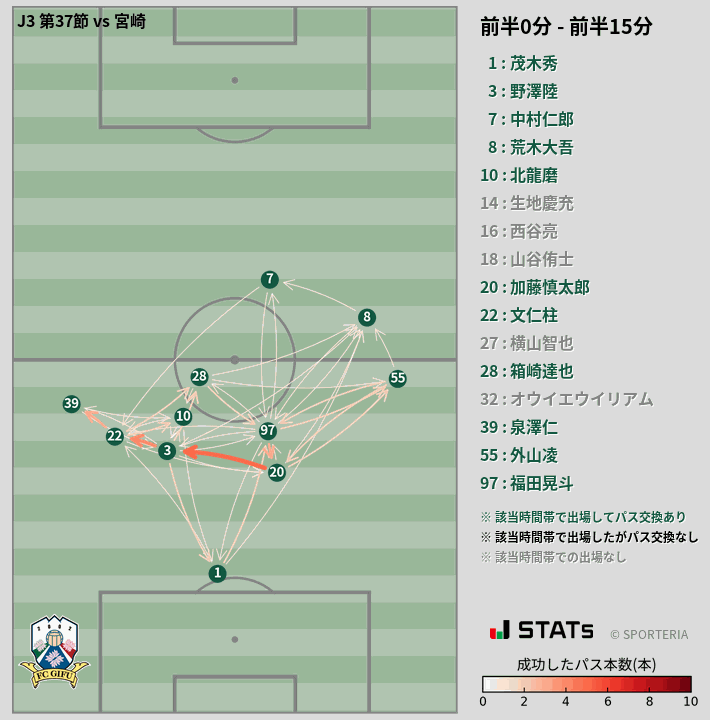 時間帯別パスネットワーク図