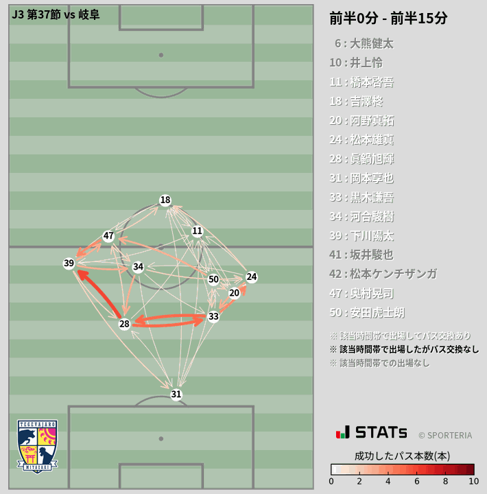 時間帯別パスネットワーク図