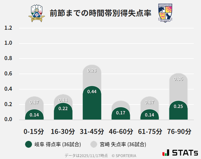 時間帯別得失点率
