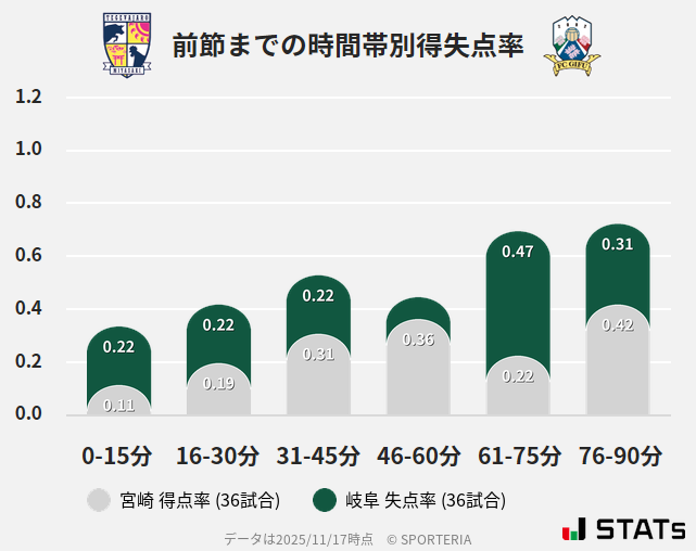 時間帯別得失点率