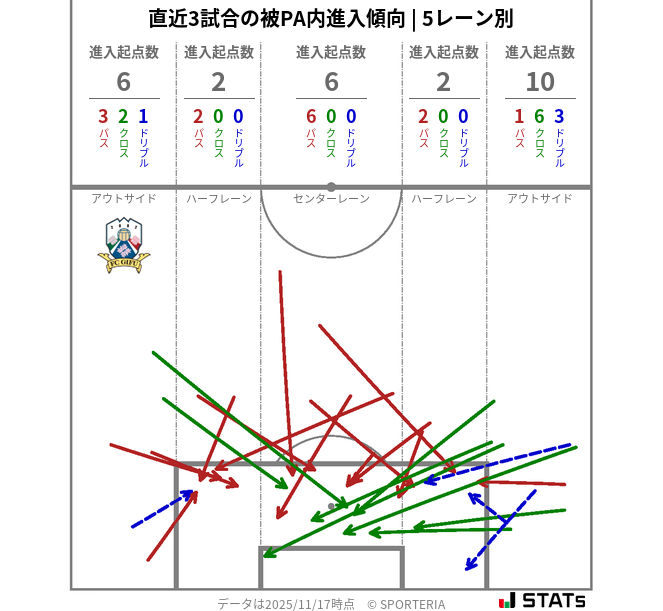 被PA内への進入傾向