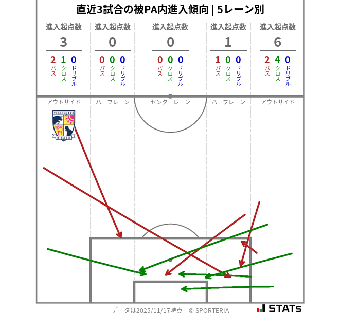 被PA内への進入傾向