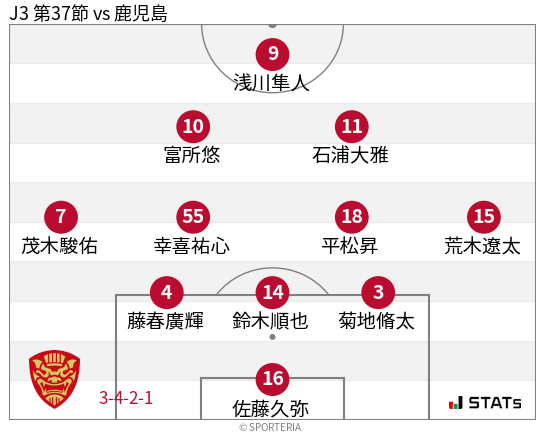 フォーメーション図