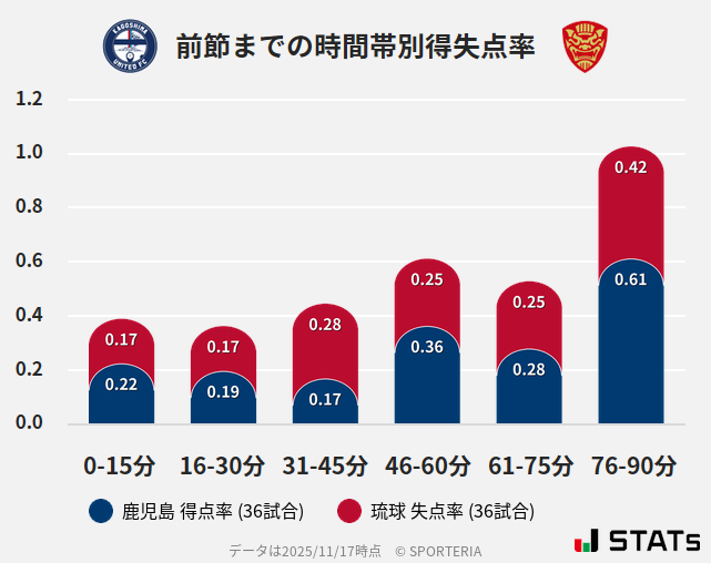 時間帯別得失点率