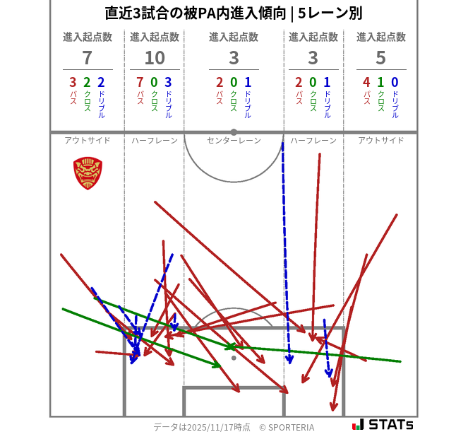 被PA内への進入傾向