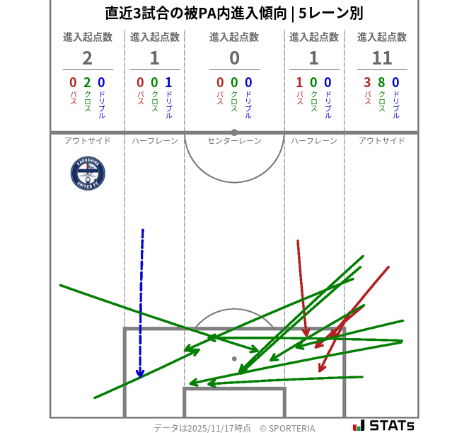 被PA内への進入傾向