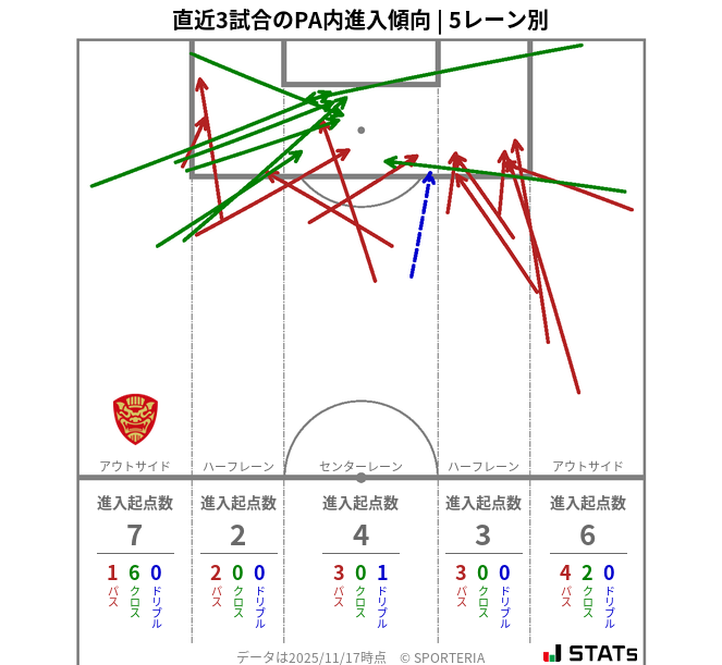 PA内への進入傾向