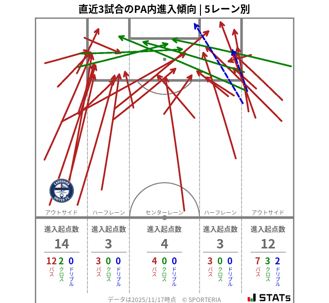PA内への進入傾向