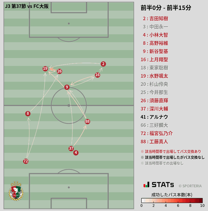 時間帯別パスネットワーク図