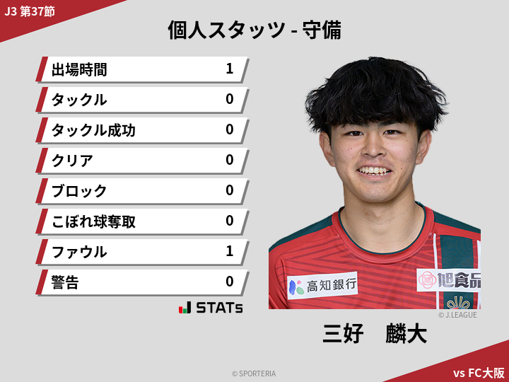 守備スタッツ - 三好　麟大