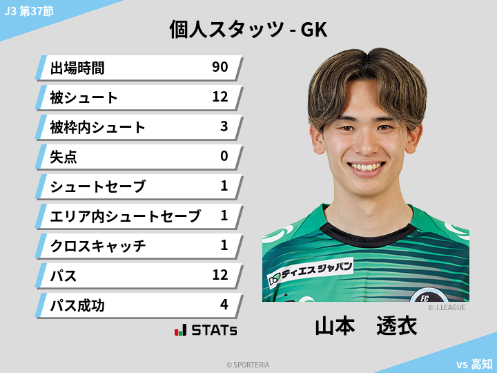 GKスタッツ - 山本　透衣