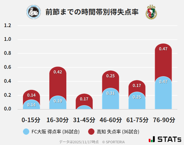 時間帯別得失点率