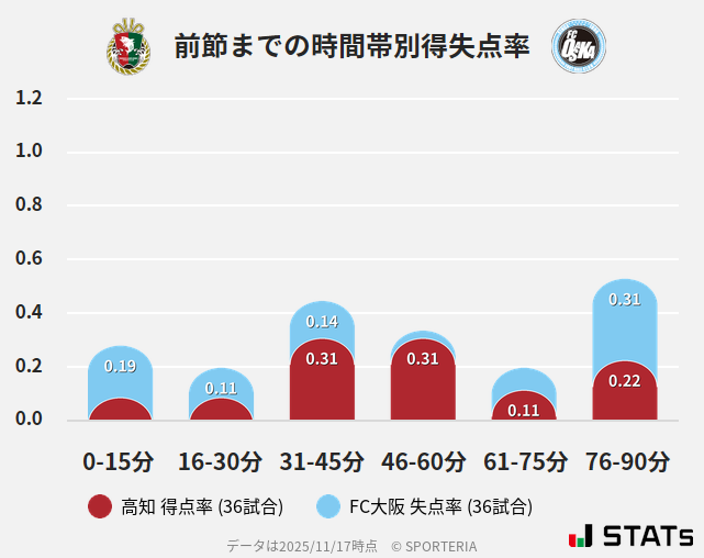 時間帯別得失点率