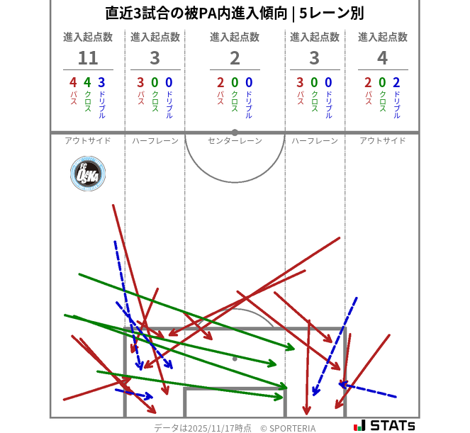 被PA内への進入傾向