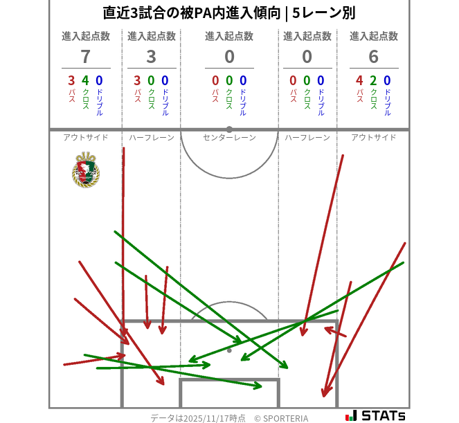 被PA内への進入傾向