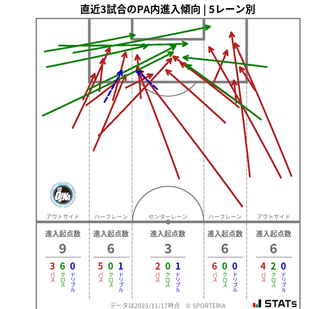 PA内への進入傾向