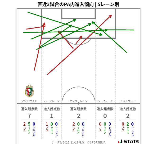 PA内への進入傾向