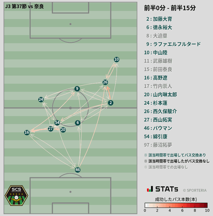時間帯別パスネットワーク図