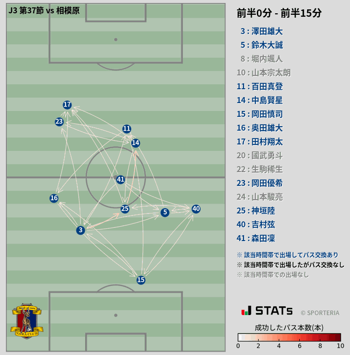 時間帯別パスネットワーク図
