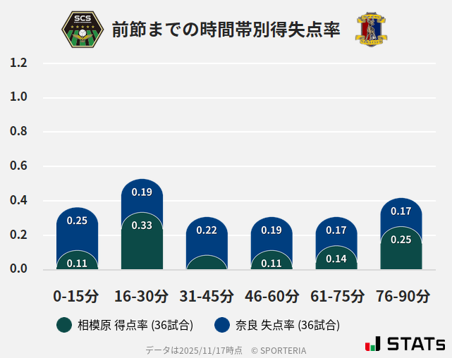 時間帯別得失点率