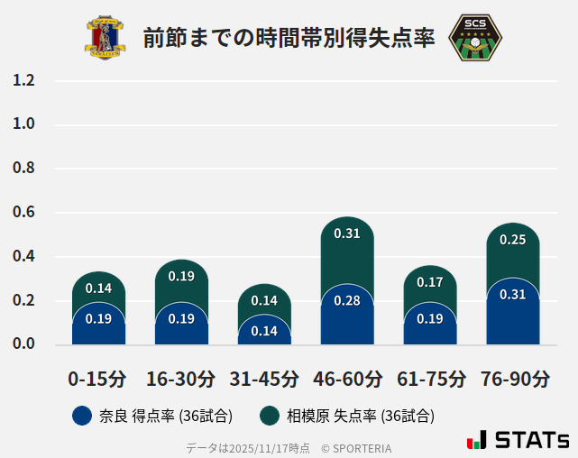 時間帯別得失点率