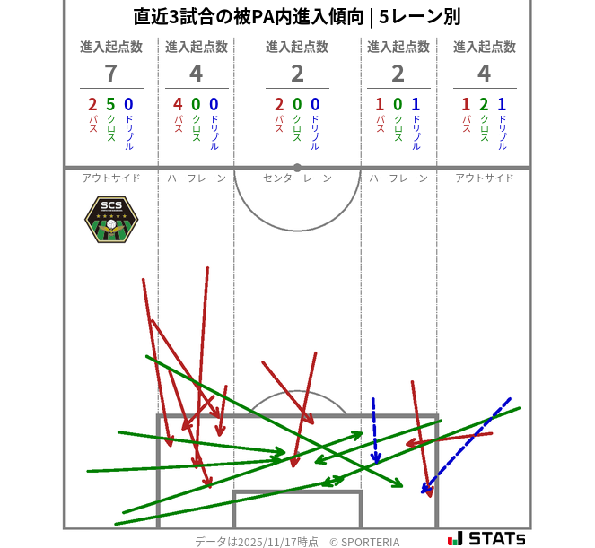 被PA内への進入傾向