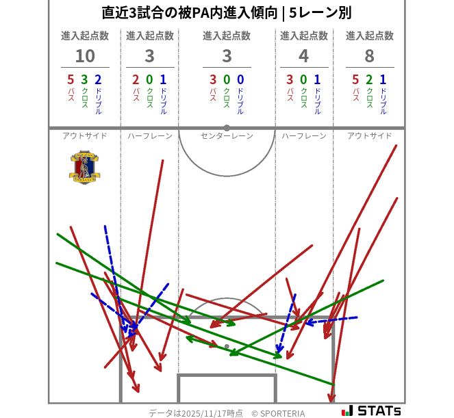 被PA内への進入傾向