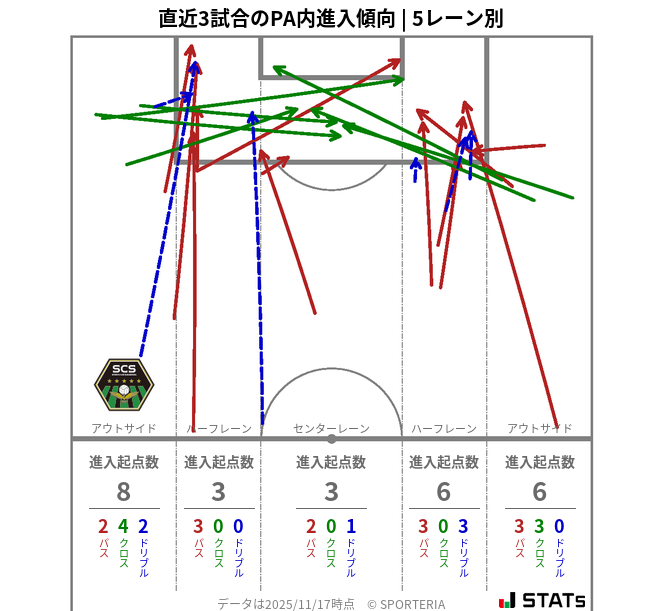 PA内への進入傾向