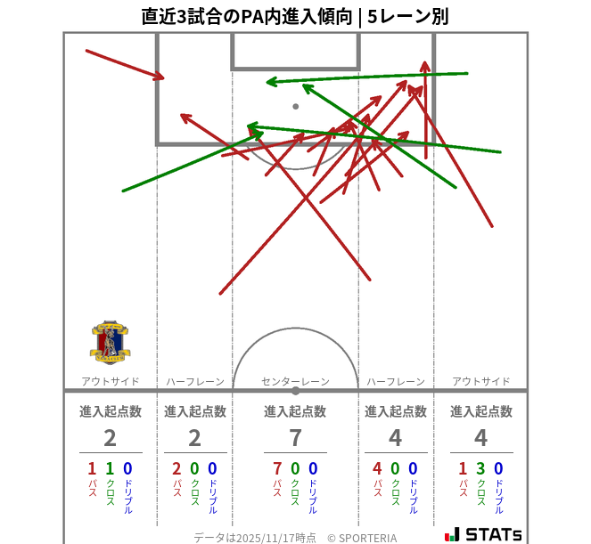 PA内への進入傾向