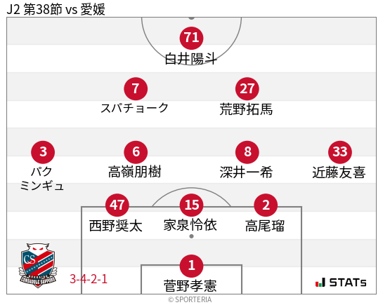フォーメーション図