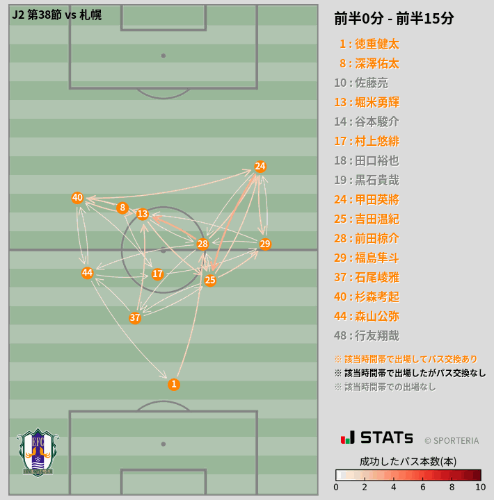 時間帯別パスネットワーク図