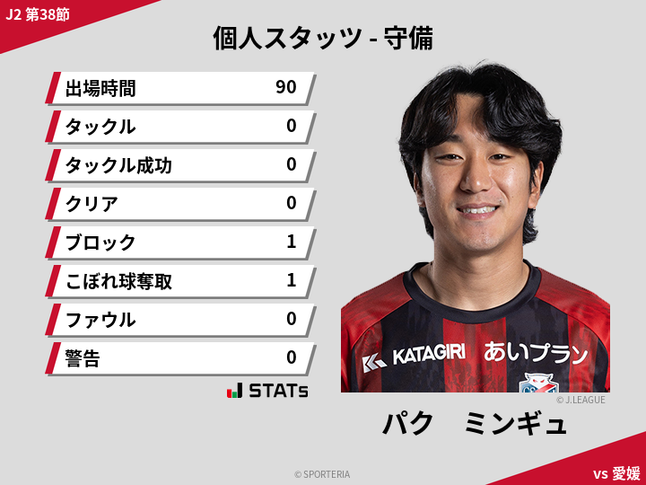 守備スタッツ - パク　ミンギュ